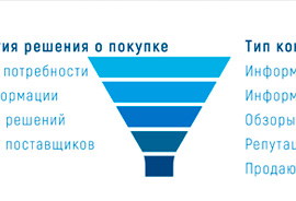 схема воронки продаж
